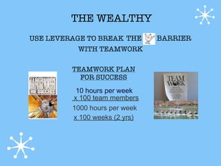 THE WEALTHY
USE LEVERAGE TO BREAK THE      BARRIER
           WITH TEAMWORK

         TEAMWORK PLAN
           FOR SUCCESS
          10 hours per week
         x 100 team members
         1000 hours per week
         x 100 weeks (2 yrs)
 