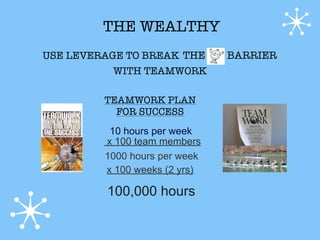 THE WEALTHY
USE LEVERAGE TO BREAK THE      BARRIER
           WITH TEAMWORK

         TEAMWORK PLAN
           FOR SUCCESS
          10 hours per week
         x 100 team members
         1000 hours per week
         x 100 weeks (2 yrs)

         100,000 hours
 