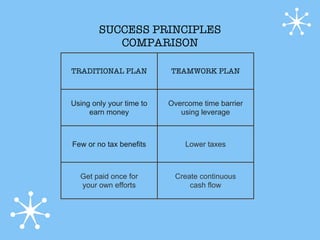 SUCCESS PRINCIPLES
           COMPARISON

TRADITIONAL PLAN          TEAMWORK PLAN



Using only your time to   Overcome time barrier
     earn money              using leverage



Few or no tax benefits        Lower taxes



  Get paid once for        Create continuous
  your own efforts             cash flow
 