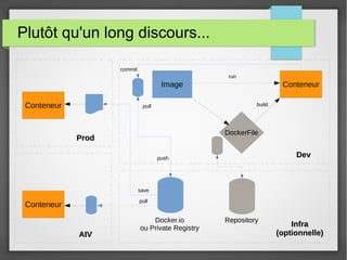 Plutôt qu'un long discours... 
run 
Image Conteneur 
pull build 
DockerFile 
push 
Docker.io 
save 
pull 
ou Private Registry 
RReeppoossiittoorryy 
Conteneur 
Conteneur 
DDeevv 
IInnffrraa 
PPrroodd 
commit 
AAIIVV ((ooppttiioonnnneellllee)) 
 