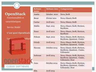OpenStack
• Fonctionnalités et
caractéristiques
• Service Model
• C’est quoi OpenStack
• Les versions d’OpenStack
Release
name
Release date Components
Austin Octobre 2010 Nova, Swift
Bexar Février 2011 Nova, Glance, Swift
Cactus Avril 2011 Nova, Glance, Swift
Diablo Sept. 2011 Nova, Glance, Swift, Horizon,
KeyStone
Essex Avril 2012 Nova, Glance, Swift, Horizon,
KeyStone
Folsom Sept. 2012 Nova, Glance, Swift, Horizon,
KeyStone, Quantum, Cinder
Grizzly Avril 2013 Nova, Glance, Swift, Horizon,
KeyStone, Quantum, Cinder
Havana Octobre 2014 Nova, Glance, Swift, Horizon,
KeyStone, Quantum, Cinder,
Celiometer
Icehouse Avril 2014 Nova, Glance, Swift, Horizon,
KeyStone, Quantum, Cinder,
Celiometer, Heat
Juno Octobre 2014 Nova, Glance, Swift, Horizon,
KeyStone, Quantum, Cinder,
Celiometer, Heat
Kilo Avril 2015
 