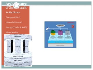 Architecture
d’OpenStack
• Ze Big Picture
• Compute (Nova)
• Network(Neutron)
• Storage (Cinder & Swift)
• Share Services
• Dashboard (Horizon)
• Identity Service (Keystone)
• Image Service (Glance)
• Telemetry Service (Celiometer)
• Etc
 