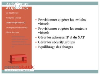 Architecture
d’OpenStack
• Ze Big Picture
• Compute (Nova)
• Network(Neutron)
• Storage (Cinder & Swift)
• Share Services
• Dashboard (Horizon)
• Identity Service (Keystone)
• Image Service (Glance)
• Telemetry Service (Celiometer)
• Etc
 Provisionner et gérer les switchs
virtuels
 Provisionner et gérer les routeurs
virtuels
 Gérer les adresses IP et du NAT
 Gérer les sécurity groups
 Equilibrage des charges
 