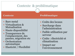 Contexte Problématique
 Bare metal
 Virtualisation &
Mutualisation
 Haute disponibilité
 Transparence de
l’emplacement, des
pannes, migration etc
 Orchestration
automatique
 Elasticité / Flexibilité
 Coûts des locaux
 Surcharge dans
l'administration
 Faible utilisation par
serveur
 Coûts : électricité et
climatisation
 Impact sur
l'environnement
Contexte & problématique
 