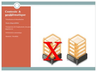 Contexte &
problématique
•Bare metal
•Virtualisation & Mutualisation
•Haute disponibilité
•Transparence de l’emplacement, des pannes,
migration etc
•Orchestration automatique
•Elasticité / Flexibilité
X
 