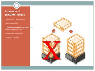 Contexte &
problématique
•Bare metal
•Virtualisation & Mutualisation
•Haute disponibilité
•Transparence de l’emplacement, des
pannes, migration , etc
•Orchestration automatique
•Elasticité / Flexibilité
X
 