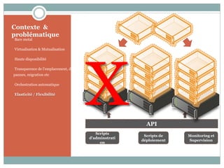 Contexte &
problématique
•Bare metal
•Virtualisation & Mutualisation
•Haute disponibilité
•Transparence de l’emplacement, des
pannes, migration etc
•Orchestration automatique
•Elasticité / Flexibilité
X API
Scripts
d’adminstrati
on
Scripts de
déploiement
Monitoring et
Supervision
 