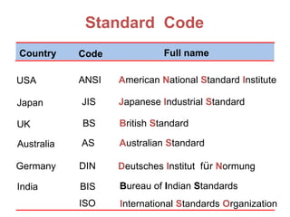 ISO International Standards Organization
Standard Code
ANSI American National Standard Institute
USA
JIS Japanese Industrial Standard
Japan
BS British Standard
UK
AS Australian Standard
Australia
Deutsches Institut für Normung
DIN
Germany
Country Code Full name
Bureau of Indian Standards
BIS
India
 