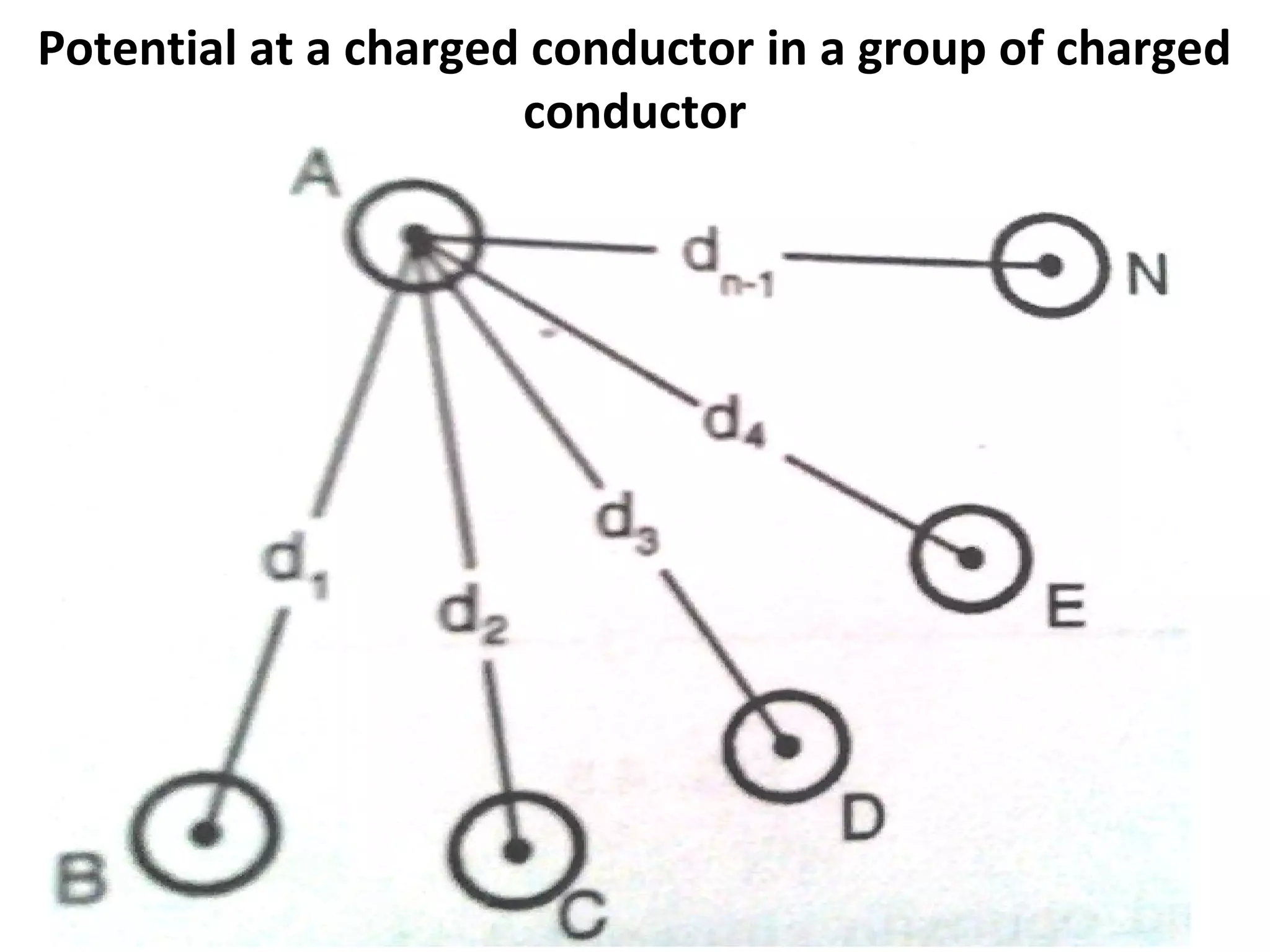 Potential at a charged conductor in a group of charged
conductor
 