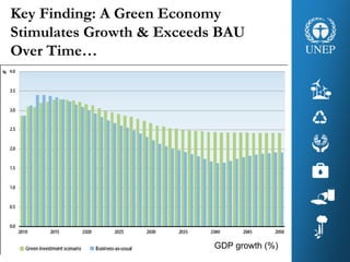 Key Finding: A Green Economy
Stimulates Growth & Exceeds BAU
Over Time…
GDP growth (%)
 