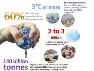 16
of ecosystems 
damaged or being 
used unsustainably
additional middle class 
consumers by 2030
of global extraction of natural resources
per year by 2050, if consumption stays
at current developed country rates. 
rise in temperature by 
the end of the century, 
due to doubling of GHG 
emissions by 2050 , 
under BAU. 
 