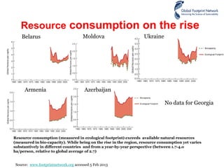 Resource consumption on the rise
MoldovaBelarus Ukraine
Source: www.footprintnetwork.org accessed 5 Feb 2013
Armenia Azerbaijan
No data for Georgia
Resource consumption (measured in ecological footprint) exceeds available natural resources
(measured in bio-capacity). While being on the rise in the region, resource consumption yet varies
substantively in different countries and from a year-by-year perspective (between 1.7-4.o
ha/person, relative to global average of 2.7)
 