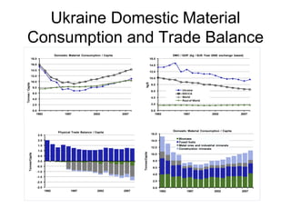 Ukraine Domestic Material
Consumption and Trade Balance
0.0
2.0
4.0
6.0
8.0
10.0
12.0
14.0
16.0
1992 1997 2002 2007
kg/$
DMC / GDP (kg / $US Year 2000 exchange based)
Ukraine
EECCA
World
Rest of World
-2.5
-2.0
-1.5
-1.0
-0.5
0.0
0.5
1.0
1.5
2.0
2.5
1992 1997 2002 2007
Tonnes/Capita
Physical Trade Balance / Capita
0.0
2.0
4.0
6.0
8.0
10.0
12.0
14.0
16.0
18.0
1992 1997 2002 2007
Tonnes/Capita
Domestic Material Consumption / Capita
0.0
2.0
4.0
6.0
8.0
10.0
12.0
14.0
16.0
1992 1997 2002 2007
Tonnes/Capita
Domestic Material Consumption / Capita
Biomass
Fossil fuels
Metal ores and industrial minerals
Construction minerals
 