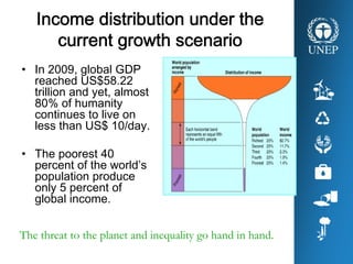 • In 2009, global GDP
reached US$58.22
trillion and yet, almost
80% of humanity
continues to live on
less than US$ 10/day.
• The poorest 40
percent of the world’s
population produce
only 5 percent of
global income.
The threat to the planet and inequality go hand in hand.
Income distribution under the
current growth scenario
 