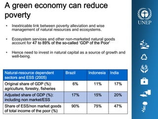 A green economy can reduce
poverty
• Inextricable link between poverty alleviation and wise
management of natural resources and ecosystems.
• Ecosystem services and other non-marketed natural goods
account for 47 to 89% of the so-called ‘GDP of the Poor’
• Hence need to invest in natural capital as a source of growth and
well-being.
Natural-resource dependent
sectors and ESS (2005)
Brazil Indonesia India
Original share of GDP (%):
agriculture, forestry, fisheries
6% 11% 17%
Adjusted share of GDP (%):
including non market/ESS
17% 15% 20%
Share of ESS/non market goods
of total income of the poor (%)
90% 75% 47%
 