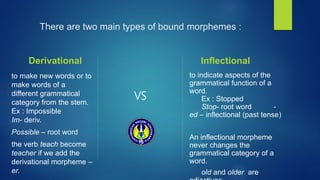 There are two main types of bound morphemes :
Derivational
to make new words or to
make words of a
different grammatical
category from the stem.
Ex : Impossible
Im- deriv.
Possible – root word
the verb teach become
teacher if we add the
derivational morpheme –
er.
VS
Inflectional
to indicate aspects of the
grammatical function of a
word.
Ex : Stopped
Stop- root word -
ed – inflectional (past tense)
An inflectional morpheme
never changes the
grammatical category of a
word.
old and older are
 