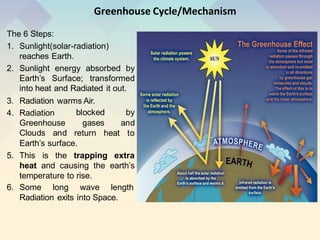 Greenhouse Cycle/Mechanism
The 6 Steps:
1. Sunlight(solar-radiation)
reaches Earth.
2. Sunlight energy absorbed by
Earth’s Surface; transformed
into heat and Radiated it out.
3. Radiation warms Air.
4. Radiation
Greenhouse
Clouds and return heat
blocked by
gases and
to
Earth’s surface.
5. This is the trapping extra
heat and causing the earth’s
temperature to rise.
6. Some long wave length
Radiation exits into Space.
 
