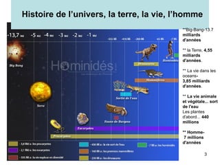 3
Histoire de l’univers, la terre, la vie, l’homme
**Big-Bang-13.7
milliards
d'années
** la Terre, 4,55
milliards
d'années.
** La vie dans les
oceans-
3,85 milliards
d'années.
** La vie animale
et végétale... sort
de l'eau
Les plantes
d'abord... 440
millions
** Homme-
7 millions
d'années
 