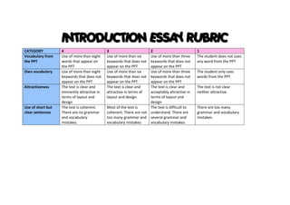 INTRODUCTION ESSAY RUBRIC
CATEGORY           4                         3                       2                          1
Vocabulary from    Use of more than eight    Use of more than six    Use of more than three     The student does not uses
the PPT            words that appear on      keywords that does not  keywords that does not     any word from the PPT
                   the PPT                   appear on the PPT       appear on the PPT
Own vocabulary     Use of more than eight    Use of more than six    Use of more than three     The student only uses
                   keywords that does not    keywords that does not  keywords that does not     words from the PPT
                   appear on the PPT         appear on the PPT       appear on the PPT
Attractiveness     The text is clear and     The text is clear and   The text is clear and      The text is not clear
                   eminently attractive in   attractive in terms of  acceptably attractive in   neither attractive
                   terms of layout and       layout and design.      terms of layout and
                   design                                            design
Use of short but   The text is coherent.     Most of the text is     The text is difficult to   There are too many
clear sentences    There are no grammar      coherent. There are not understand. There are      grammar and vocabulary
                   and vocabulary            too many grammar and several grammar and           mistakes.
                   mistakes.                 vocabulary mistakes.    vocabulary mistakes
 