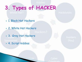  1. Black Hat Hackers
 2. White Hat Hackers
 3. Grey Hat Hackers
 4. Script kiddies
 