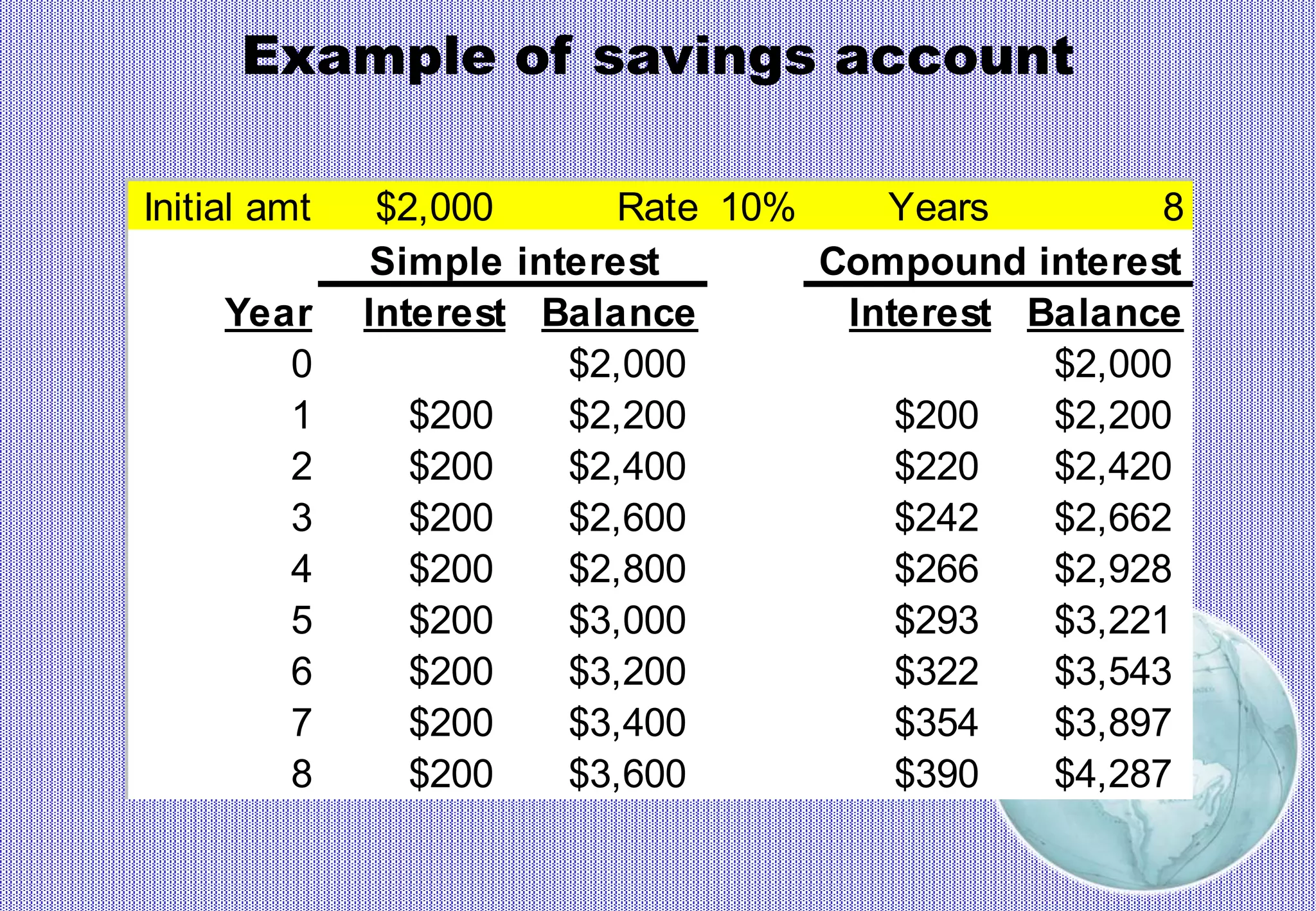 Example of savings account
Initial amt $2,000 Rate 10% Years 8
Year Interest Balance Interest Balance
0 $2,000 $2,000
1 $200 $2,200 $200 $2,200
2 $200 $2,400 $220 $2,420
3 $200 $2,600 $242 $2,662
4 $200 $2,800 $266 $2,928
5 $200 $3,000 $293 $3,221
6 $200 $3,200 $322 $3,543
7 $200 $3,400 $354 $3,897
8 $200 $3,600 $390 $4,287
Simple interest Compound interest
 