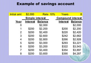 Example of savings account
Initial amt $2,000 Rate 10% Years 8
Year Interest Balance Interest Balance
0 $2,000 $2,000
1 $200 $2,200 $200 $2,200
2 $200 $2,400 $220 $2,420
3 $200 $2,600 $242 $2,662
4 $200 $2,800 $266 $2,928
5 $200 $3,000 $293 $3,221
6 $200 $3,200 $322 $3,543
7 $200 $3,400 $354 $3,897
8 $200 $3,600 $390 $4,287
Simple interest Compound interest
 