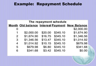 Example: Repayment Schedule
Month Old balance Interest Payment New Balance
0 $2,000.00
1 $2,000.00 $20.00 $345.10 $1,674.90
2 $1,674.90 $16.75 $345.10 $1,346.56
3 $1,346.56 $13.47 $345.10 $1,014.92
4 $1,014.92 $10.15 $345.10 $679.98
5 $679.98 $6.80 $345.10 $341.68
6 $341.68 $3.42 $345.10 $0.00
The repayment schedule
 