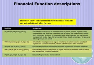 Financial Function descriptions
This chart shows some commonly used financial functions
and a description of what they do.
 