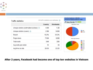 Ongoing development chart in Vietnam