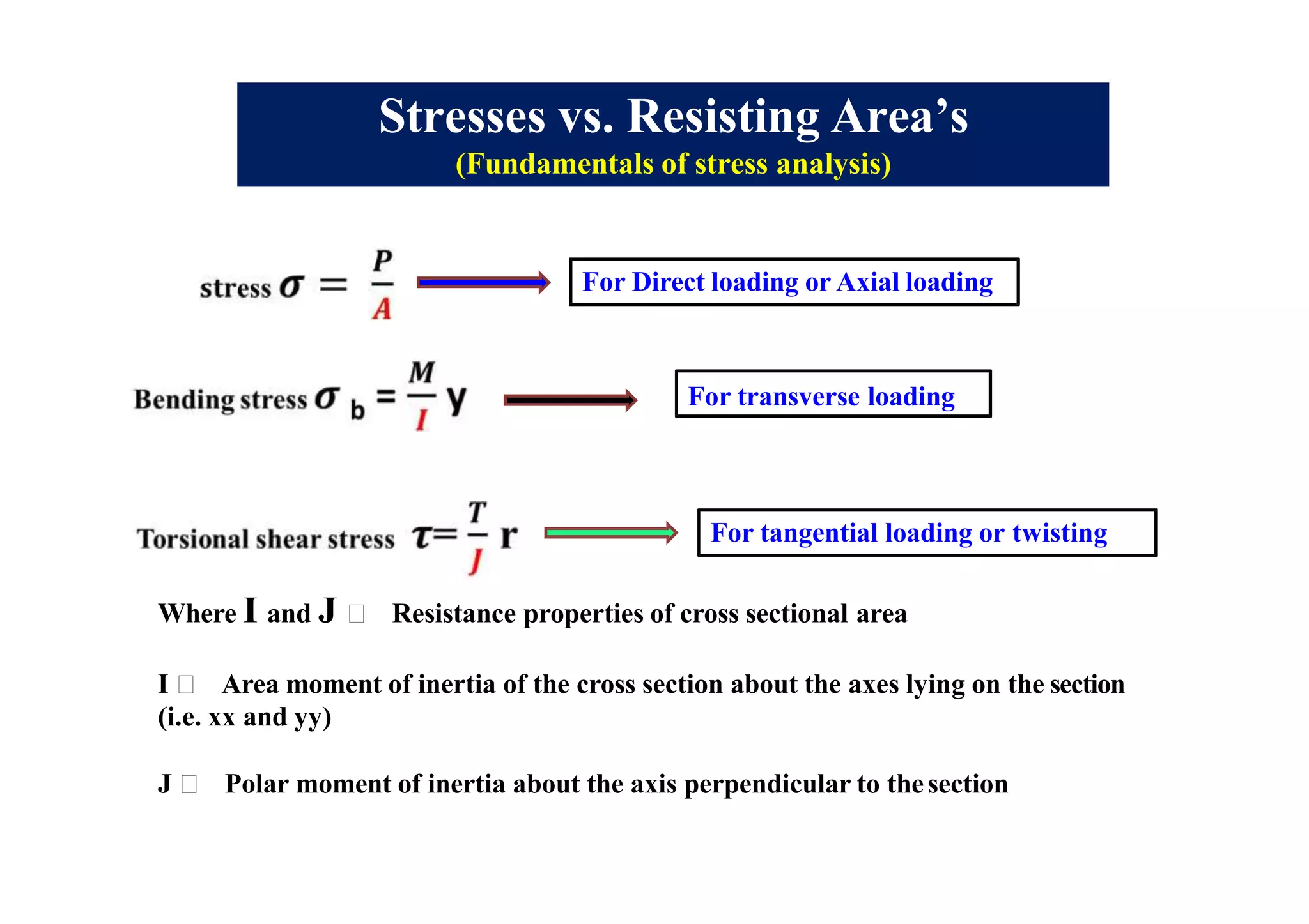 Stresses vs. Resisting Area’s
(Fundamentals of stress analysis)
For Direct loading or Axial loading
For transverse loading
For tangential loading or twisting
Where I and J Resistance properties of cross sectional area
I Area moment of inertia of the cross section about the axes lying on the section
(i.e. xx and yy)
J Polar moment of inertia about the axis perpendicular to thesection
 