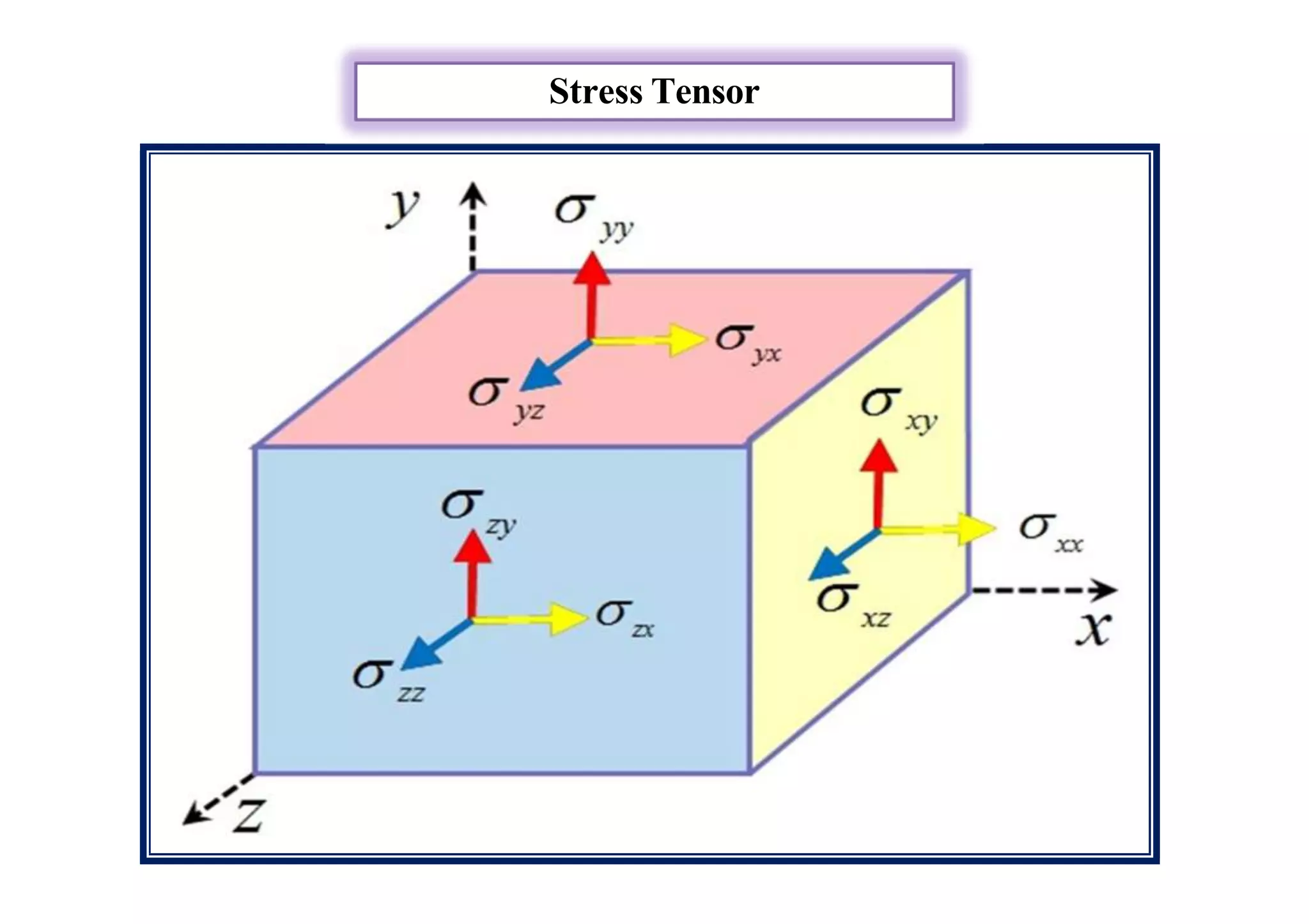 Stress Tensor
 
