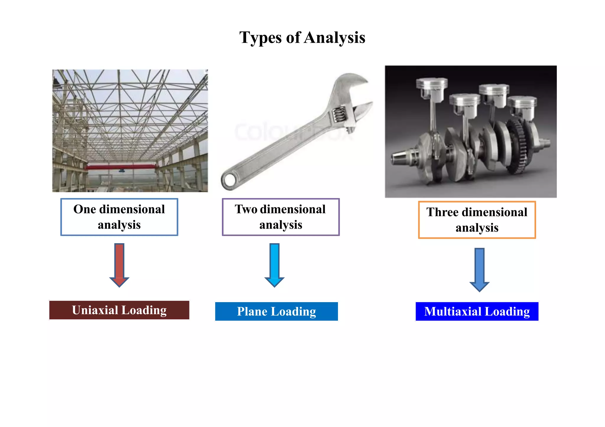 Types of Analysis
One dimensional
analysis
Two dimensional
analysis
Three dimensional
analysis
Uniaxial Loading Plane Loading Multiaxial Loading
 