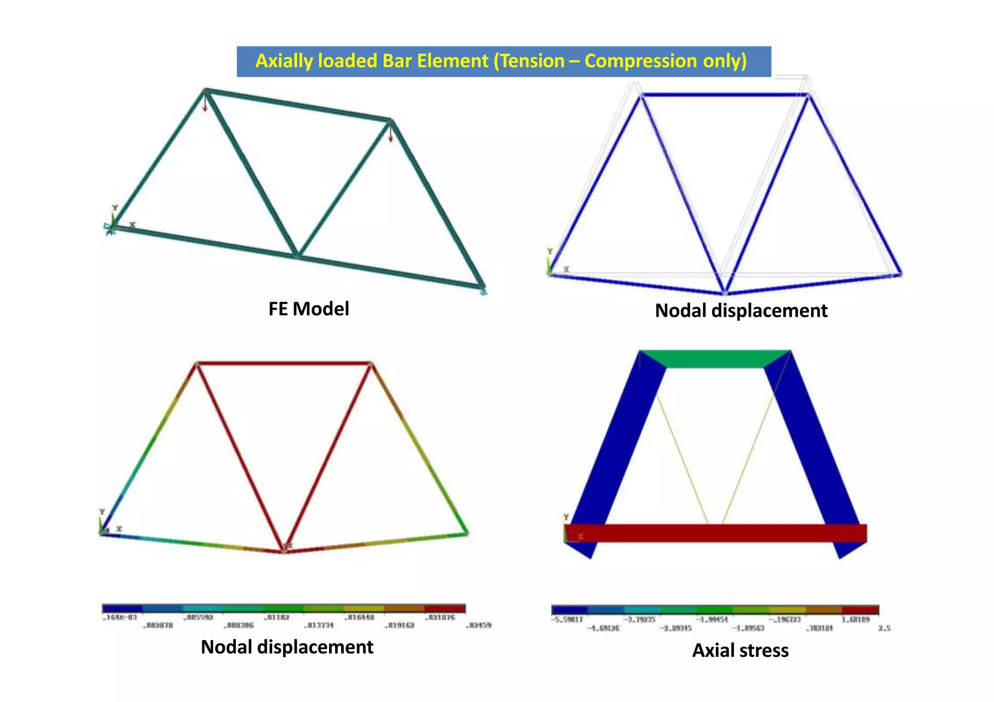 Axial stressNodal displacement
FE Model Nodal displacement
Axially loaded Bar Element (Tension – Compression only)
 