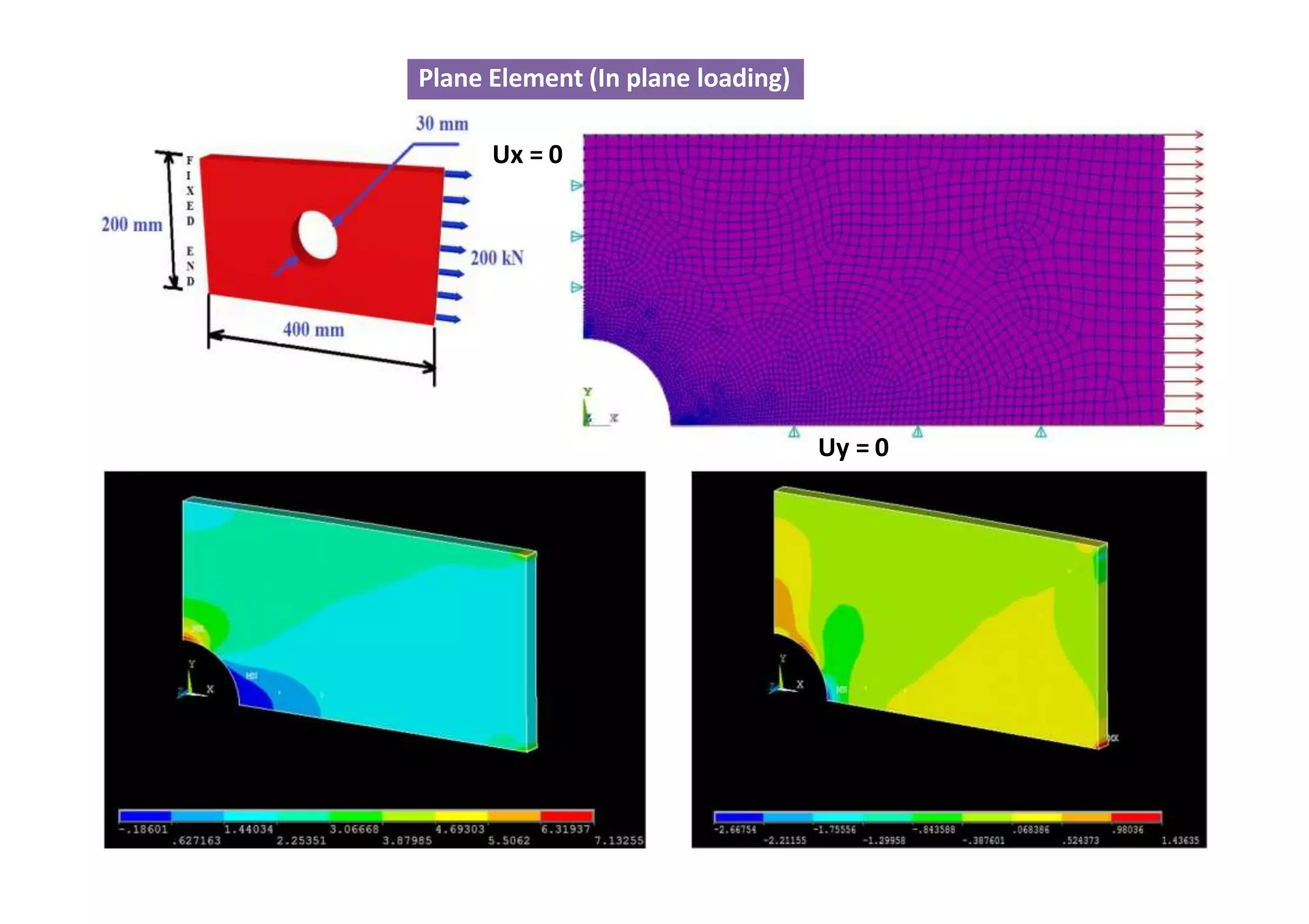Plane Element (In plane loading)
Uy = 0
Ux = 0
 