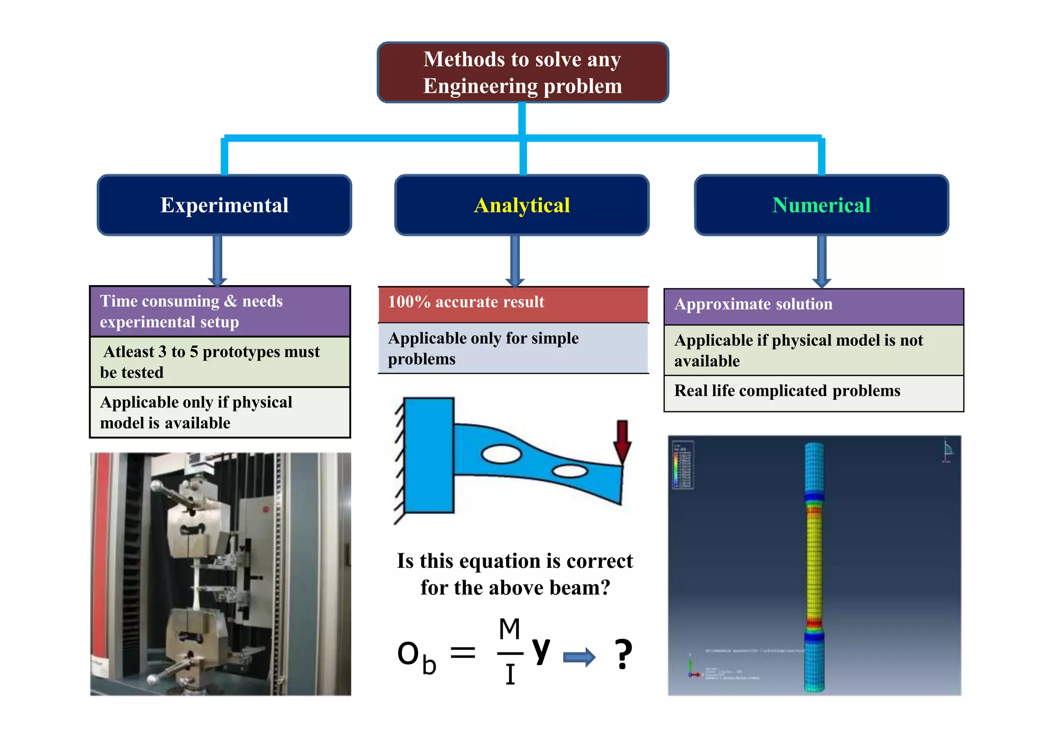 Methods to solve any
Engineering problem
Experimental Analytical Numerical
Time consuming & needs
experimental setup
Atleast 3 to 5 prototypes must
be tested
Applicable only if physical
model is available
Approximate solution
Applicable if physical model is not
available
Real life complicated problems
100% accurate result
Applicable only for simple
problems
bo =
I
M
y ?
Is this equation is correct
for the above beam?
 