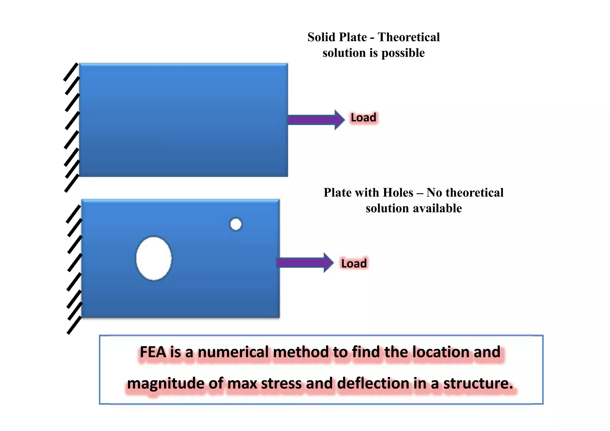 FEA is a numerical method to find the location and
magnitude of max stress and deflection in a structure.
Solid Plate - Theoretical
solution is possible
Load
Plate with Holes – No theoretical
solution available
Load
 
