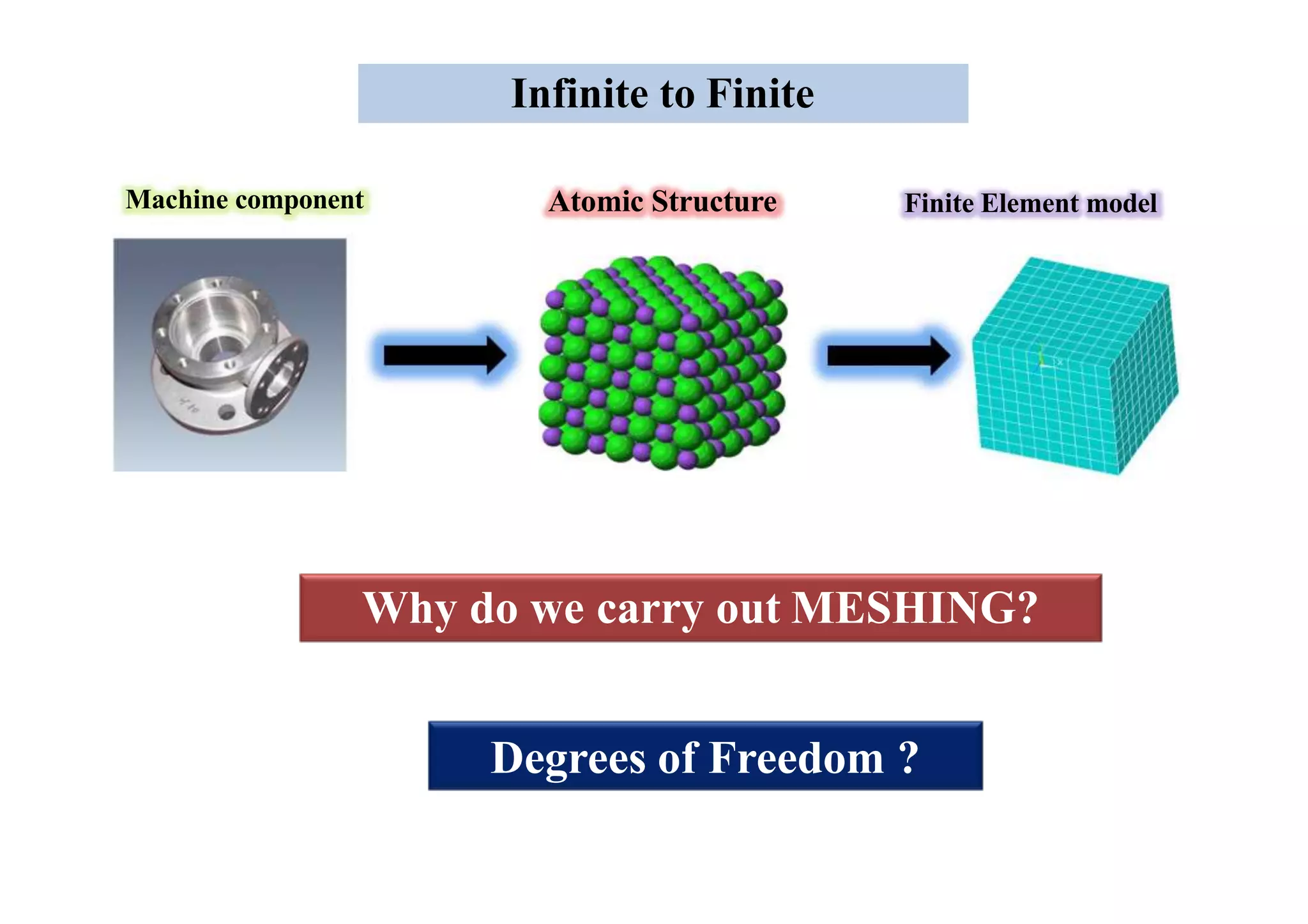 Atomic Structure Finite Element model
Infinite to Finite
Why do we carry out MESHING?
Degrees of Freedom ?
Machine component
 