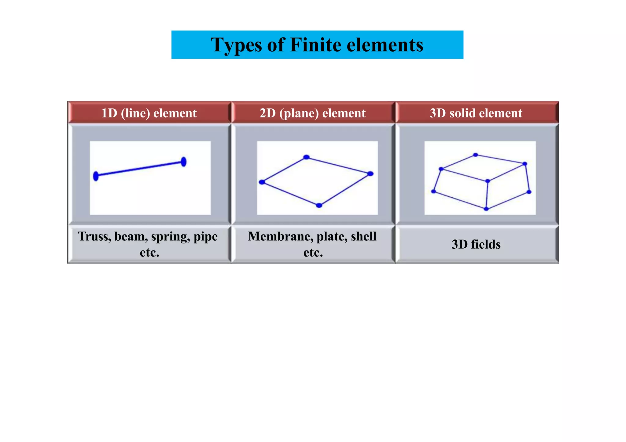 Types of Finite elements
1D (line) element 2D (plane) element 3D solid element
Truss, beam, spring, pipe
etc.
Membrane, plate, shell
etc.
3D fields
 