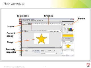 2006 Adobe Systems Incorporated. All Rights Reserved.
2
Flash workspace
Tools panel Timeline
Panels
Property
inspector
Stage
Current
scene
Layers
 