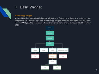 II. Basic Widget
MaterialApp Widget
MaterialApp is a predeﬁned class or widget in a ﬂutter. It is likely the main or core
component of a ﬂutter app. The MaterialApp widget provides a wrapper around other
Material Widgets. We can access all the other components and widgets provided by Flutter
SDK.
7
 