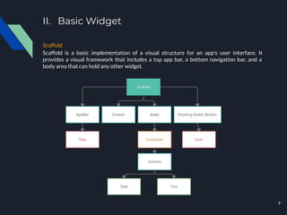 II. Basic Widget
Scaffold
Scaffold is a basic implementation of a visual structure for an app's user interface. It
provides a visual framework that includes a top app bar, a bottom navigation bar, and a
body area that can hold any other widget.
9
 