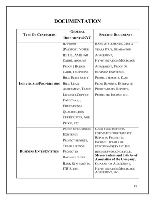 DOCUMENTATION
TYPE OF CUSTOMERS
GENERAL
SPECIFIC DOCUMENTS
DOCUMENTS/KYC
ID PROOF BANK STATEMENTS, LAST 2
(PASSPORT, VOTER YEARS ITR’S, GUARANTOR
ID, DL, AADHAR AGREEMENT,
CARD), ADDRESS HYPOTHECATION/MORTGAGE
PROOF ( RATION AGREEMENT, PROOF OF
CARD, TELEPHONE BUSINESS EXISTENCE,
BILL, ELECTRICITY PROJECT REPORTS, CASH
INDIVIDUALS/PROPRIETORS BILL, LEASE FLOW REPORTS, ESTIMATED
AGREEMENT, TRADE PROFITABILITY REPORTS,
LICENSE), COPY OF PROJECTED INCOME ETC.
PAN CARD, ,
EDUCATIONAL
QUALIFICATION
CERTIFICATES, AGE
PROOF, ETC.
PROOF OF BUSINESS CASH FLOW REPORTS,
EXISTENCE ESTIMATED PROFITABILITY
REPORTS, PROJECTED
PROJECT REPORTS,
INCOME, DETAILS OF
TRADE LICENSE, EXISTING ASSETS AND THE
BUSINESS UNITS/ENTITIES PROJECTED BUSINESS WORKING CYCLE,
BALANCE SHEET,
Memorandum and Articles of
Association of the Company,
BANK STATEMENTS, GUARANTOR AGREEMENT,
ITR’S, ETC. HYPOTHECATION/MORTGAGE
AGREEMENT, etc.
25
 