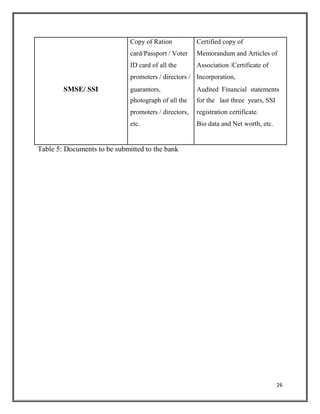 Copy of Ration Certified copy of
card/Passport / Voter Memorandum and Articles of
ID card of all the Association /Certificate of
promoters / directors / Incorporation,
SMSE/ SSI guarantors, Audited Financial statements
photograph of all the for the last three years, SSI
promoters / directors, registration certificate.
etc. Bio data and Net worth, etc.
Table 5: Documents to be submitted to the bank
26
 