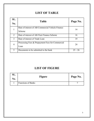 LIST OF TABLE
SL.
Table Page No.
No.
1
Rate of interest of AB Commercial Vehicle Finance
14
Scheme
2 Rate of interest of AB Fleet Finance Scheme 16
3 Rate of interest of Trade Loan 19
4
Processing Fees & Prepayment Fees for Commercial
24
Loan
5 Documents to be submitted to the bank 25 – 26
LIST OF FIGURE
SL.
Figure Page No.
No.
1 Functions of Banks 7
5
 