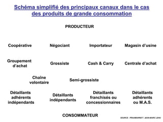 SchSchééma simplifima simplifiéé des principaux canaux dans le casdes principaux canaux dans le cas
des produits de grande consommationdes produits de grande consommation
CoopCoopéérativerative
PRODUCTEURPRODUCTEUR
ImportateurImportateur
GroupementGroupement
dd’’achatachat
CONSOMMATEURCONSOMMATEUR
NNéégociantgociant Magasin dMagasin d’’usineusine
SemiSemi--grossistegrossiste
DDéétaillantstaillants
adhadhéérentsrents
ou M.A.S.ou M.A.S.
DDéétaillantstaillants
franchisfranchiséés ous ou
concessionnairesconcessionnaires
DDéétaillantstaillants
indindéépendantspendants
DDéétaillantstaillants
adhadhéérentsrents
indindéépendantspendants
ChaChaîînene
volontairevolontaire
Centrale dCentrale d’’achatachatGrossisteGrossiste Cash & CarryCash & Carry
SOURCE : PRAXIMARKET / JEAN-MARC LEHU
 