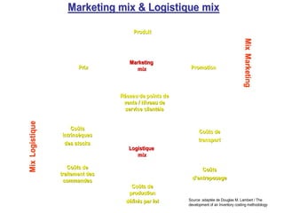 MarketingMarketing mixmix & Logistique& Logistique mixmix
RRééseau de points deseau de points de
vente / Niveau devente / Niveau de
service clientservice clientèèlele
CoCoûûts dets de
productionproduction
ddééfinis par lotfinis par lot
CoCoûûts dets de
traitement destraitement des
commandescommandes
CoCoûûtsts
intrinsintrinsèèquesques
des stocksdes stocks
CoCoûûtsts
dd’’entreposageentreposage
CoCoûûts dets de
transporttransport
ProduitProduit
PrixPrix PromotionPromotion
MarketingMarketing
mixmix
LogistiqueLogistique
mixmix
Source :adaptée de Douglas M. Lambert / The
development of an Inventory costing methodology
MixMixLogistiqueLogistique
MixMixMarketingMarketing
 