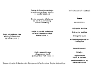 Investissement en stock
Assurances
Entrepôts loués
Entrepôts publics
Taxes
Entrepôts d’usine
Obsolescence
Entrepôt propriété de
l’entreprise
Déperditions
(vols & pertes)
Dégâts
Transbordement ou
transfert interne
CoCoûût intrinst intrinsèèque desque des
stocks (stocks («« inventoryinventory
carryingcarrying costscosts »»))
CoCoûûts de financement dests de financement des
investissements en stocksinvestissements en stocks
((«« capitalcapital costscosts »»))
CoCoûûts associts associééss àà la tenuela tenue
de stock (de stock («« inventoryinventory
serviceservice costscosts »»))
CoCoûûts associts associééss àà ll’’espaceespace
de stockage (de stockage («« storagestorage
spacespace costscosts »»))
CoCoûûts associts associéés auxs aux
risques sur stockrisques sur stock
((«« inventoryinventory riskrisk costscosts »»))
Source : Douglas M. Lambert, the Development of an Inventory Costing Methodology
 