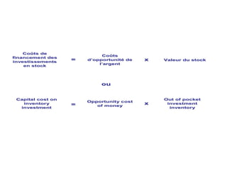 CoCoûûts dets de
financement desfinancement des
investissementsinvestissements
en stocken stock
CoCoûûtsts
dd’’opportunitopportunitéé dede
ll’’argentargent
Valeur du stockValeur du stock
==
xx
CapitalCapital costcost onon
inventoryinventory
investmentinvestment
OpportunityOpportunity costcost
ofof moneymoney
OutOut ofof pocketpocket
investmentinvestment
inventoryinventory
==
xx
ouou
 