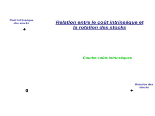 Coût intrinsèque
des stocks
Rotation des
stocks
Relation entre le coRelation entre le coûût intrinst intrinsèèque etque et
la rotation des stocksla rotation des stocks
++00
++
Courbe coûts intrinsèques
 