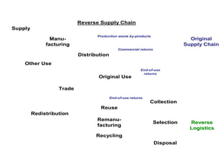 Reverse Supply Chain
SupplySupply
ManuManu--
facturingfacturing
DistributionDistribution
RecyclingRecycling
ReuseReuse
RemanuRemanu--
facturingfacturing
CollectionCollection
SelectionSelection
DisposalDisposal
OtherOther UseUse
TradeTrade
ReverseReverse
LogisticsLogistics
OriginalOriginal
Supply ChainSupply Chain
Original UseOriginal Use
RedistributionRedistribution
ProductionProduction wastewaste byby--productsproducts
CommercialCommercial returnsreturns
EndEnd--ofof--useuse
returnsreturns
EndEnd--ofof--useuse returnsreturns
 